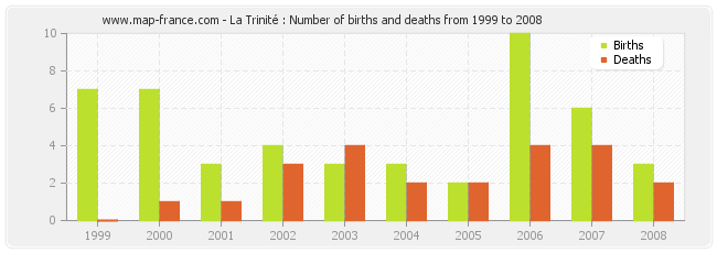 La Trinité : Number of births and deaths from 1999 to 2008